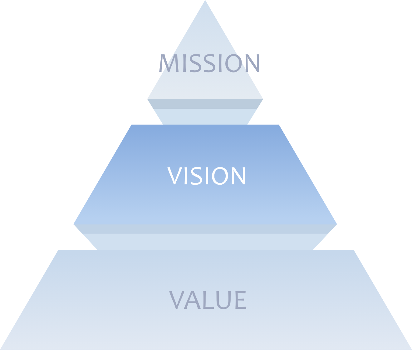 MISSION, VISION, VALUEの階層図解